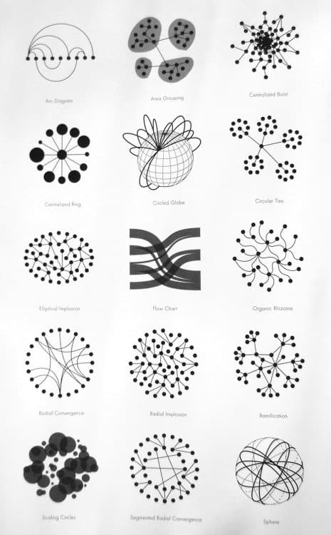 The syntax of a new language; networkism...