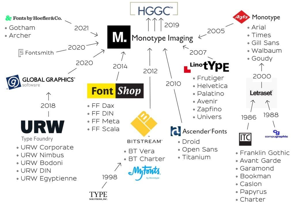 type industry (all roads lead to Monotype)